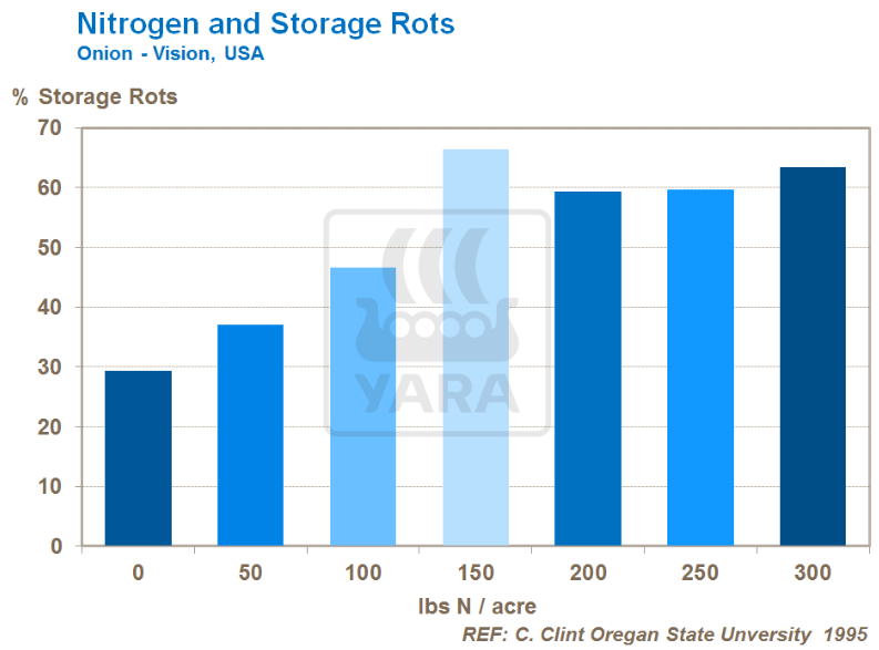 Azote et pourritures de stockage