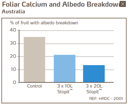 Pulvérisations foliaires de calcium et dégradation de l'albedo