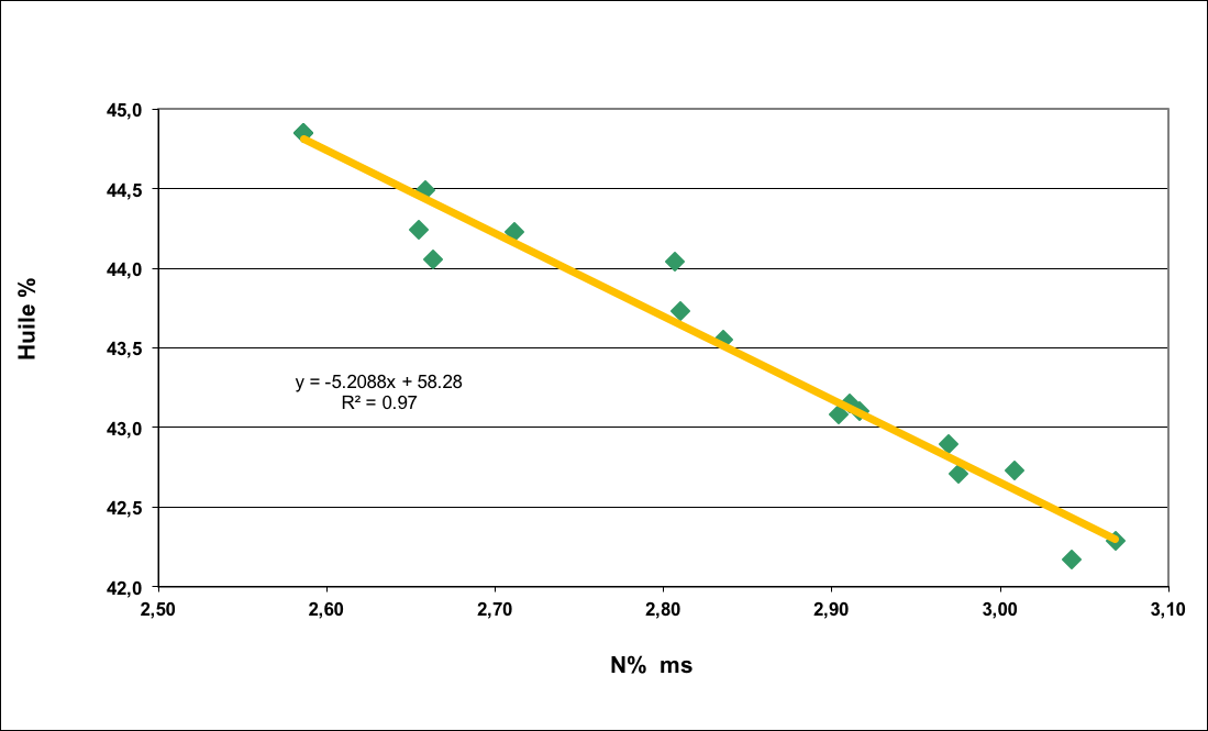 Exemple de relation inverse entre teneur en huile et teneur en azote des graines
