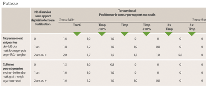 Tableau pour calculer besoins en fertilisation potassique