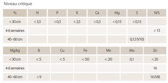 Tableau périodes échantillonnage, niveau critique
