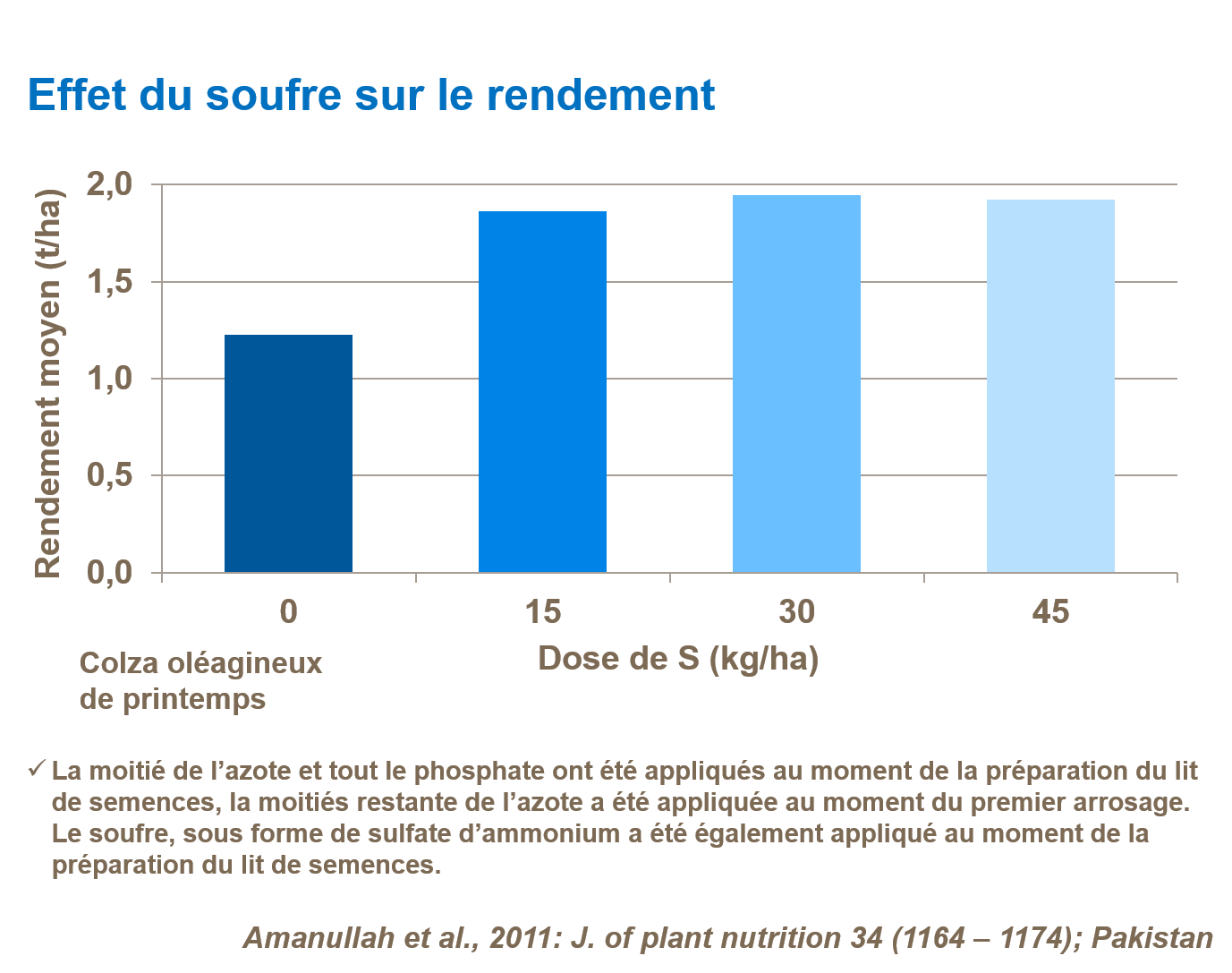 Graphique repr&eacute;sentant l'effet du soufre sur le rendement