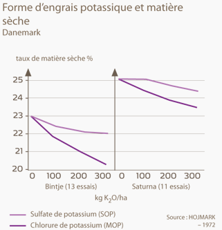 Forme d'engrais potassique et matière sèche