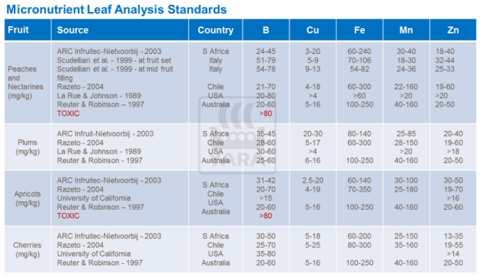 normes d'analyse des micro-nutriments de feuille