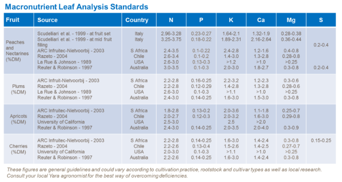 normes d'analyse des macronutriments de feuille