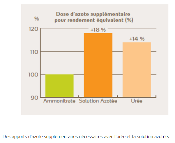 Dose d'azote supplémentaire pour rendement équivalent