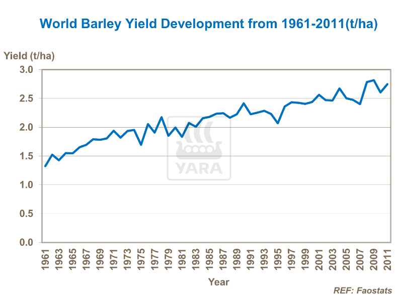 Evolution du rendement mondial d'orge entre 1961 et 2011