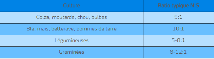 Besoins en soufre selon cultures