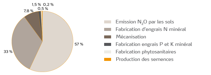 Emissions de GES par un hectare de colza