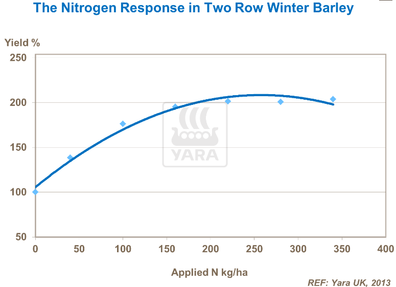 Réponse à l'azote par orge d'hiver