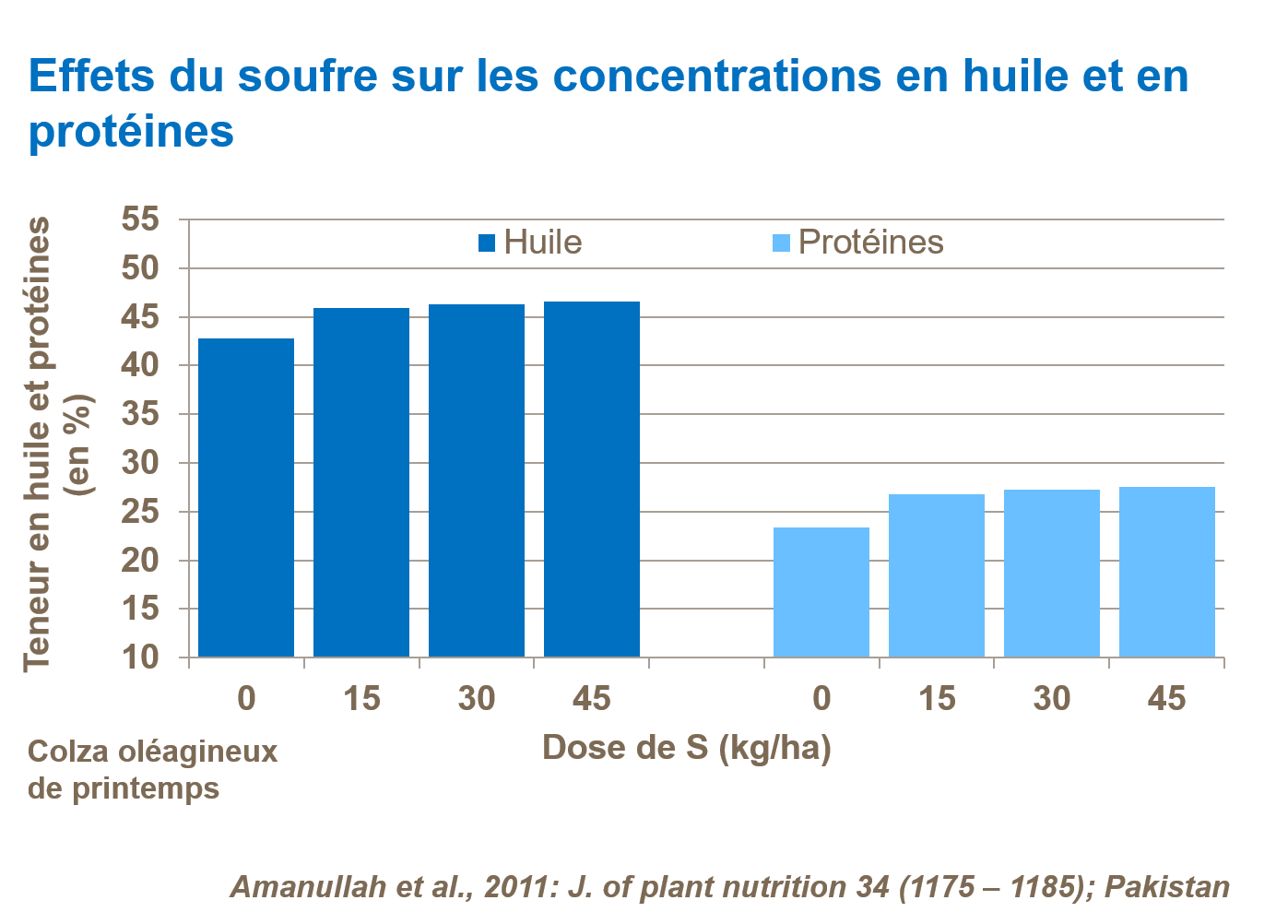 Graphique sur les effets du soufre sur les concentrations en huile et en prot&eacute;ines