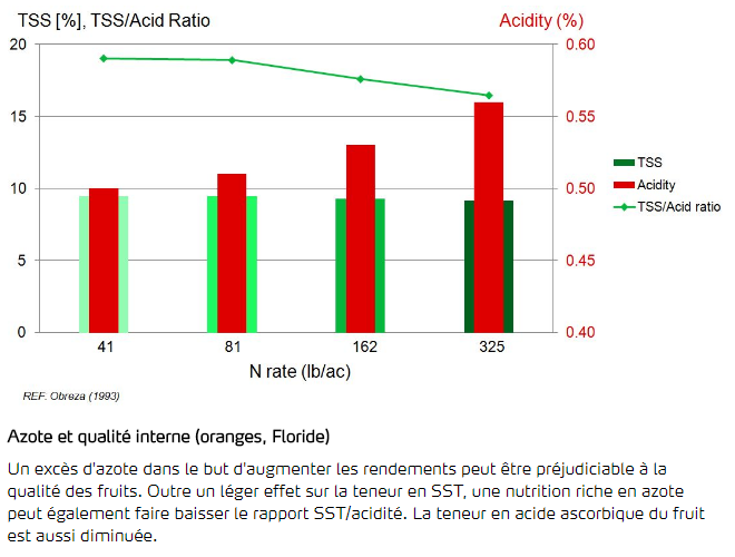 Azote et qualité interne - Oranges 